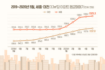 세종시 아파트값, 대전 따돌리며 격차 다시 벌어져