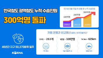 한국철도 광역철도, 이용객 300억명 돌파…개통 46년만