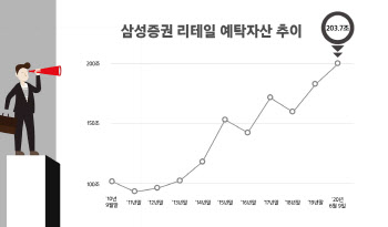 삼성증권, 업계 최초 예탁자산 200兆 `돌파`…머니무브 `뚜렷`