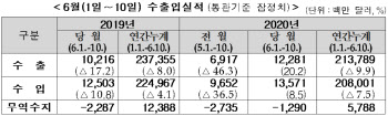 6월1~10일 일평균 수출 9.8%↓…감소폭 축소 회복 '기지개'