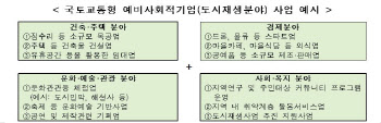 12일부터 도시재생 예비사회적기업 공모