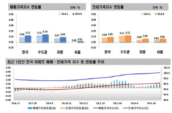 규제강화·코로나 여파 끝?…서울 아파트, 10주만에 상승 전환