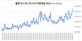 네 마녀가 부린 마술…코스피·코스닥 거래대금 사상 최대