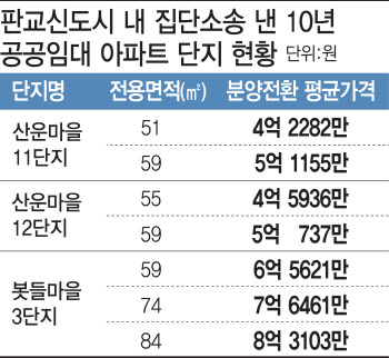 대형로펌까지 가세한 '10년 임대 분양전환'…승자는