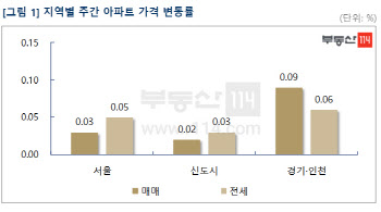 서울 아파트값 3주 연속↑ “비강남 중저가 아파트 상승세”