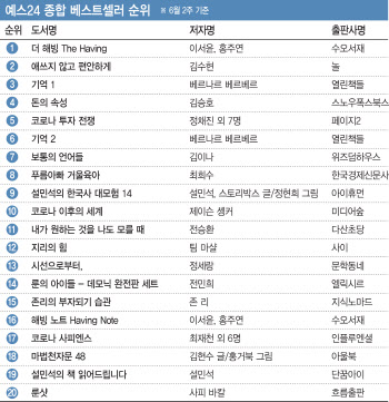 '부'에 대한 관심...'더 해빙' 1위 유지