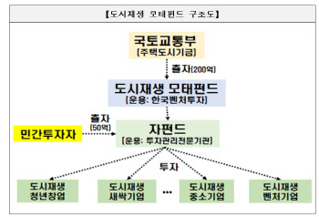 도지재생 모태펀드 ‘더웰스’ 조성완료…250억 규모