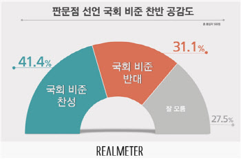 판문점 선언 국회 비준, 찬성 41.4% vs 반대 31.1%