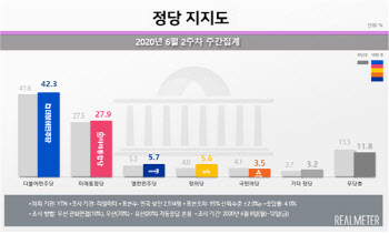 민주 42.3% vs 통합 27.9%…민주, 4주만에 내림세 마감