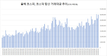 또 주식 1조 쓸어담은 동학개미…코스피 거래대금 사상최대