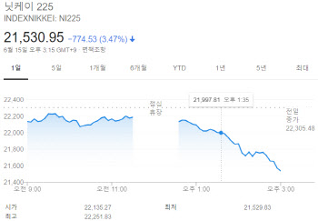 코로나 2차 확산 우려에 亞증시 '폭삭'…닛케이 2만2000선 무너져
