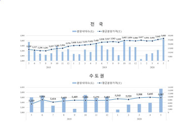 5월 서울 아파트 평균분양가 3.3㎡당 2703만원…2.5% ↑