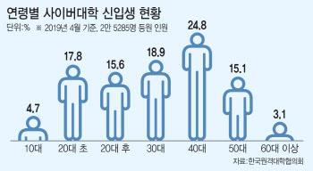 ④`설 땅 사라질라` 위기의 사이버大들