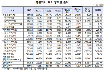 1분기 증권사 순이익 반토막.."코로나에 펀드·파생 손실"