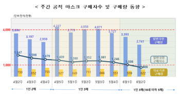 공적 마스크 구매 10개로 확대…가격 인하 없어