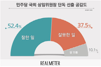 與국회 상임위원장 단독 선출, '잘한 일' 52.4%vs '잘못한 일' 37.5%