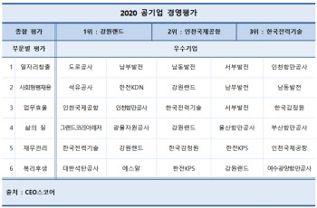 CEO스코어 “공기업 경영평가 강원랜드가 1위”