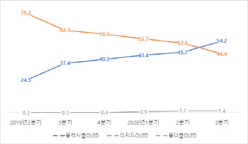 모바일 `OLED` 中추격…韓 플렉시블·폴더블 비중 높여 대응