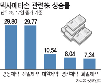 7600원짜리 '덱사메타손'에 거는 기대…국내 관련주 급등