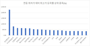 "비트코인 저리 가라"…올해 최대 24배 폭등한 삼성중공우