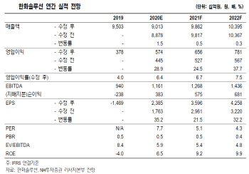 한화솔루션, 화학·태양광사업 실적개선 두드러져…목표가↑-NH