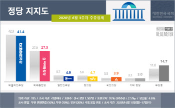 민주 41.4% vs 통합 27.5%…통합, 4주 연속 상승세 마감