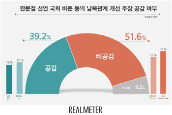 판문점선언 비준 남북관계 도움, '비공감' 51.6% vs '공감' 39.2%