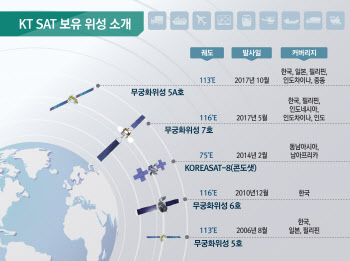 무궁화위성 6A호 2024년 발사…KT SAT "위성 5G시대 연다"