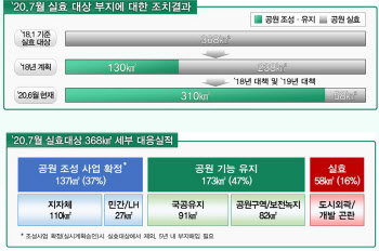 다음달이면 사라질 뻔한 공원 부지 310㎢ 지켜냈다