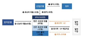 이달에만 1조 비우량 회사채 만기…SPV는 여전히 표류