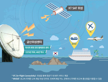 "무궁화6A위성, 이르면 2024년 발사…위성 5G 실현"