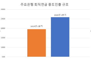 코로나에 몰려 퇴직연금까지 손 댄다‥중도인출 급증