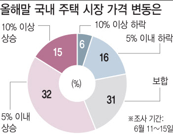 부동산 비중 늘리라는 PB들…"정부 규제는 걸림돌"