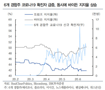 “美 추가 부양책에도 대선 판도 코로나가 좌우”