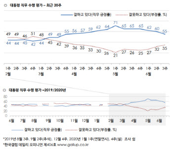 남북관계 파국…文대통령 지지율 5%P 하락한 55%