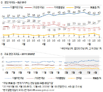 민주 43% vs 통합 19% …지지도 동반 상승