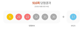 916회 로또 1등 "6, 21, 22, 32, 35, 36"…당첨금 20억2538만원