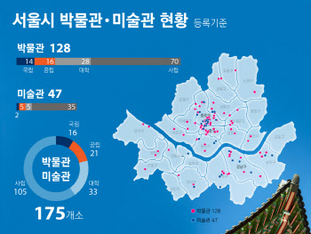 사진미술관에 한식문화관까지…서울시 테마형 뮤지엄 9개소 개관