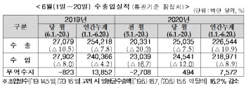 6월1~20일 수출 7.5% 감소…반도체·선박 회복세 '쌍끌이'(상보)