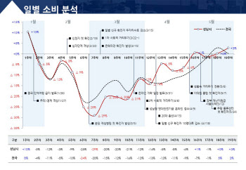 성남형 연대안전기금 지급..성남시 소비율 3% 증가