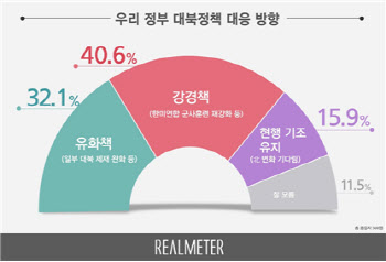 정부 대북정책 대응 방향, '강경' 40.6% vs '유화' 32.1%