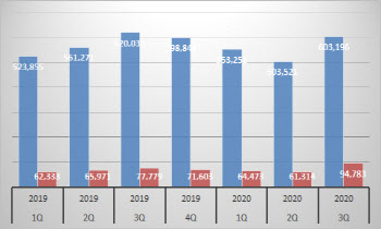 삼성전자, 올 2분기 실적 연내 최저 예상…영업益 6조 턱걸이