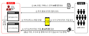 “300% 수익 보장” 문자 클릭하니 '먹튀사이트'에…警, 사기범 일당 검거