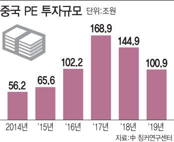 ④中 기업 구조조정 해결사로...韓 PE 뜬다.