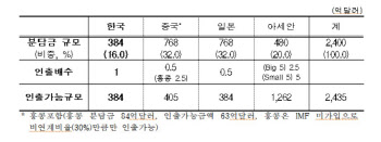 CMIM 개정 협정문 발효..아세안+3 위기대응 능력 강화