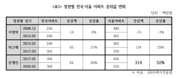 경실련 "최저임금으로 서울에 내 집 마련 43년 걸려"