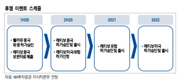 휴젤, 경쟁사 톡신 허가 취소 반사수혜…목표가↑-NH