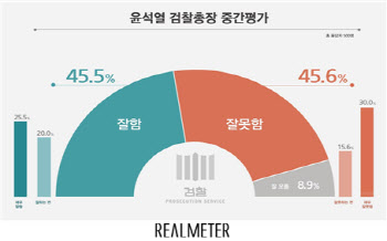 윤석열 직무수행 평가, '잘함' 45.5% vs '잘못함' 45.6%