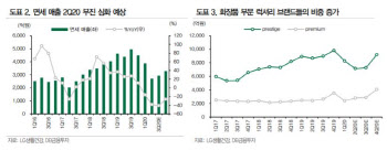 LG생활건강, 화장품 실적 기대치 하향 불가피…목표가↓-DB