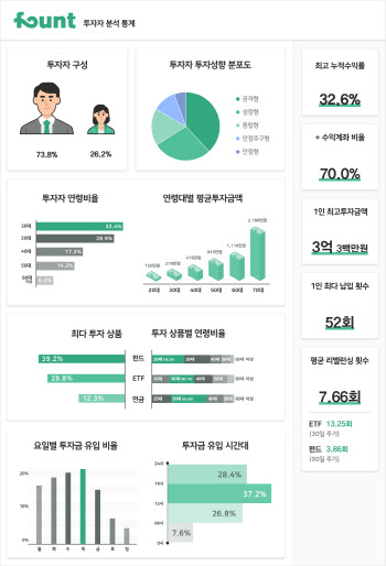 로보어드바이저, ‘30대-남성-성장형 투자자’들이 이용